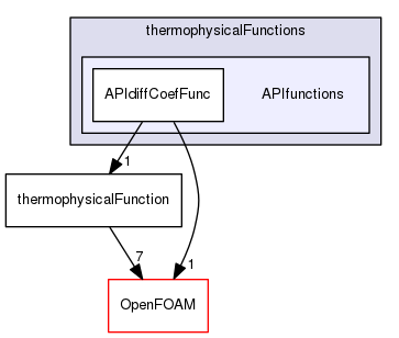 src/thermophysicalModels/thermophysicalFunctions/APIfunctions