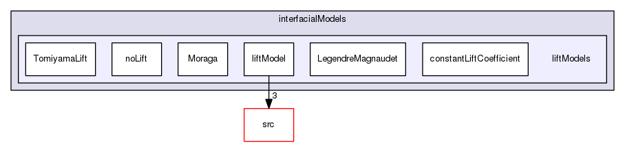 applications/solvers/multiphase/twoPhaseEulerFoam/interfacialModels/liftModels