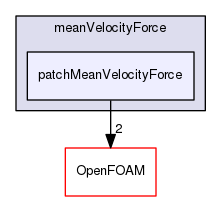 src/fvOptions/sources/derived/meanVelocityForce/patchMeanVelocityForce