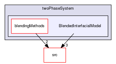 applications/solvers/multiphase/twoPhaseEulerFoam/twoPhaseSystem/BlendedInterfacialModel