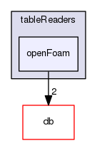 src/OpenFOAM/interpolations/interpolationTable/tableReaders/openFoam