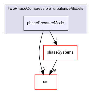 applications/solvers/multiphase/reactingEulerFoam/reactingTwoPhaseEulerFoam/twoPhaseCompressibleTurbulenceModels/phasePressureModel
