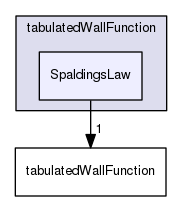 applications/utilities/preProcessing/wallFunctionTable/tabulatedWallFunction/SpaldingsLaw