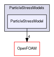 src/lagrangian/intermediate/submodels/MPPIC/ParticleStressModels/ParticleStressModel