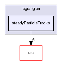 applications/utilities/postProcessing/toBeFunctionObjects/lagrangian/steadyParticleTracks