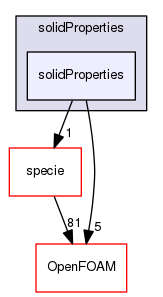 src/thermophysicalModels/properties/solidProperties/solidProperties