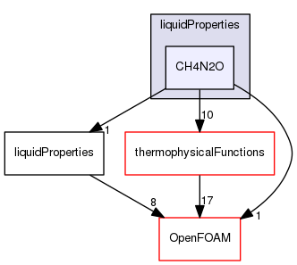 src/thermophysicalModels/properties/liquidProperties/CH4N2O