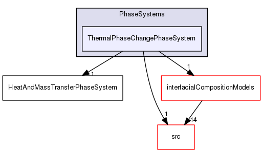 applications/solvers/multiphase/reactingEulerFoam/phaseSystems/PhaseSystems/ThermalPhaseChangePhaseSystem