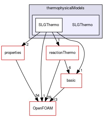 src/thermophysicalModels/SLGThermo