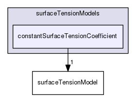 applications/solvers/multiphase/reactingEulerFoam/interfacialCompositionModels/surfaceTensionModels/constantSurfaceTensionCoefficient