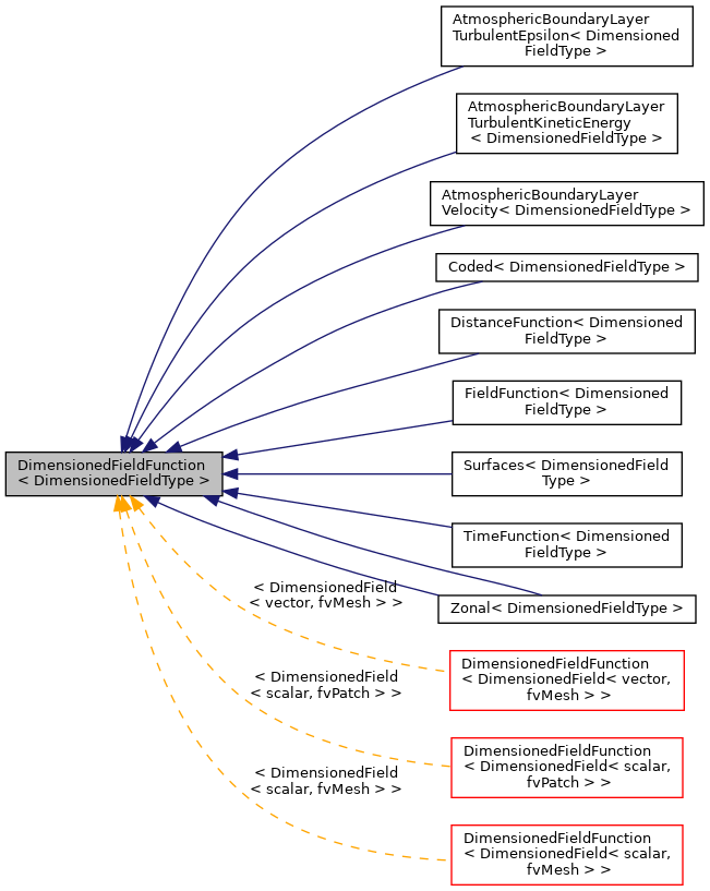 Inheritance graph