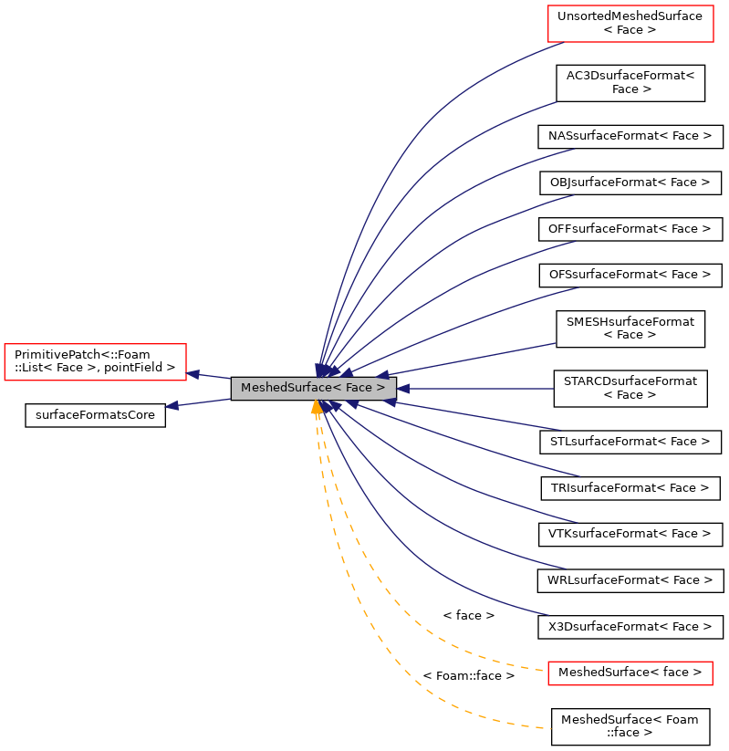 Inheritance graph