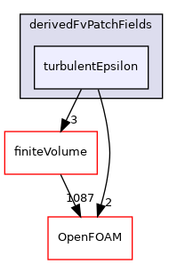 src/MomentumTransportModels/momentumTransportModels/RAS/derivedFvPatchFields/turbulentEpsilon