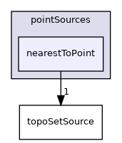 applications/utilities/deprecated/topoSet/topoSetSources/pointSources/nearestToPoint