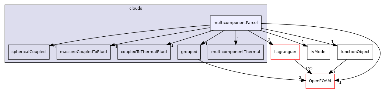 src/Lagrangian/cloud/clouds/multicomponentParcel