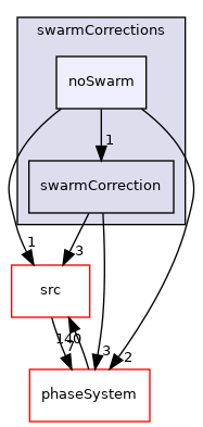 applications/modules/multiphaseEuler/interfacialModels/swarmCorrections/noSwarm