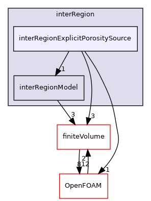 src/fvModels/interRegion/interRegionExplicitPorositySource