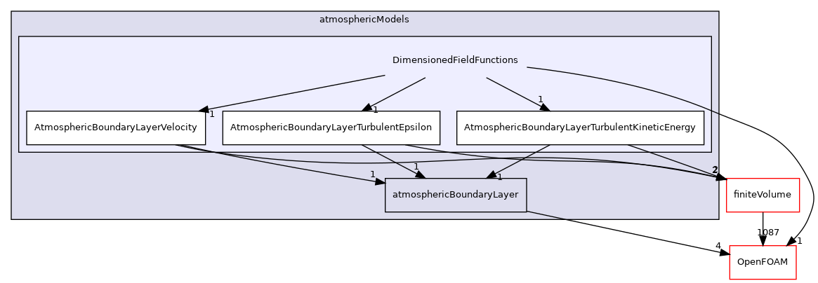 src/atmosphericModels/DimensionedFieldFunctions