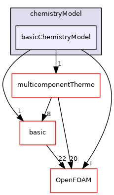 src/thermophysicalModels/chemistryModel/basicChemistryModel