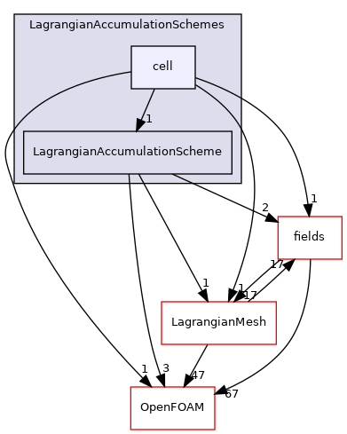 src/Lagrangian/Lagrangian/Lagrangian/LagrangianAccumulationSchemes/cell