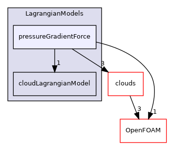 src/Lagrangian/cloud/LagrangianModels/pressureGradientForce