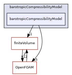 src/thermophysicalModels/barotropicCompressibilityModel/barotropicCompressibilityModel