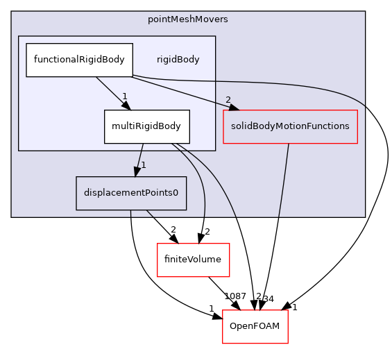 src/pointMeshMovers/rigidBody