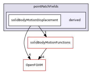 src/motionSolvers/displacement/solidBody/pointPatchFields/derived