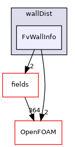 src/finiteVolume/fvMesh/wallDist/FvWallInfo