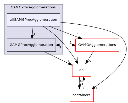 src/OpenFOAM/matrices/lduMatrix/solvers/GAMG/GAMGProcAgglomerations/allGAMGProcAgglomeration