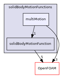 src/pointMeshMovers/solidBodyMotionFunctions/multiMotion