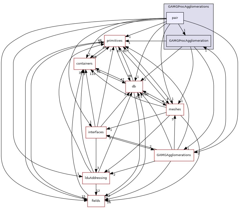 src/OpenFOAM/matrices/lduMatrix/solvers/GAMG/GAMGProcAgglomerations/pair