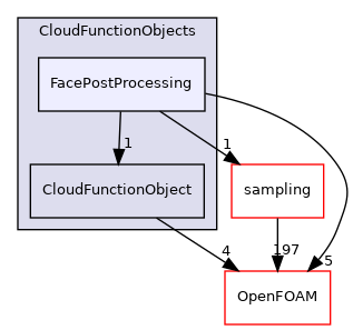 src/lagrangian/parcel/submodels/CloudFunctionObjects/FacePostProcessing