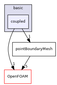 src/finiteVolume/pointMesh/pointPatches/basic/coupled