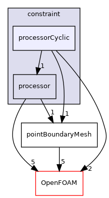 src/finiteVolume/pointMesh/pointPatches/constraint/processorCyclic
