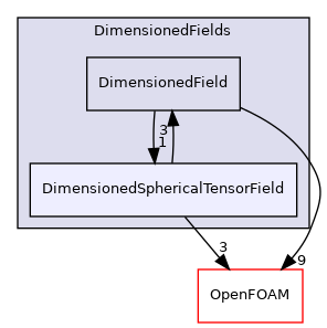 src/finiteVolume/fields/DimensionedFields/DimensionedSphericalTensorField