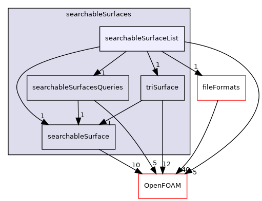 src/meshTools/searchableSurfaces/searchableSurfaceList
