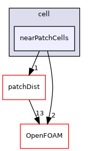src/meshTools/zoneGenerators/cell/nearPatchCells