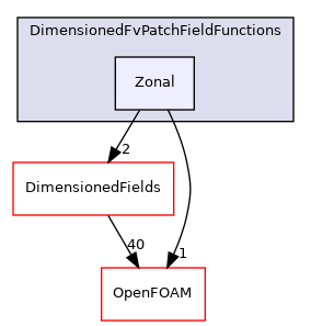 src/finiteVolume/fields/fvPatchFields/DimensionedFvPatchFieldFunctions/Zonal