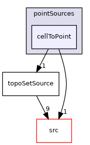 applications/utilities/deprecated/topoSet/topoSetSources/pointSources/cellToPoint