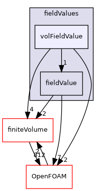 src/functionObjects/field/fieldValues/volFieldValue