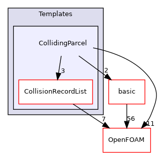 src/lagrangian/parcel/parcels/Templates/CollidingParcel