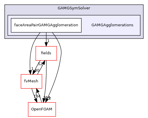 src/finiteVolume/fvMatrices/solvers/GAMGSymSolver/GAMGAgglomerations