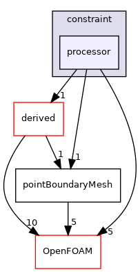 src/finiteVolume/pointMesh/pointPatches/constraint/processor