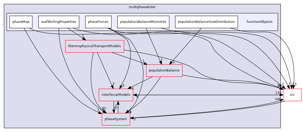 applications/modules/multiphaseEuler/functionObjects