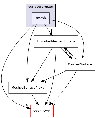 src/surfMesh/surfaceFormats/smesh