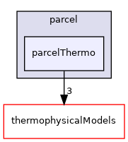 src/lagrangian/parcel/parcelThermo