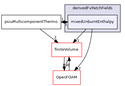 src/thermophysicalModels/multicomponentThermo/derivedFvPatchFields/mixedUnburntEnthalpy