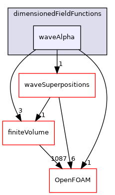 src/waves/dimensionedFieldFunctions/waveAlpha
