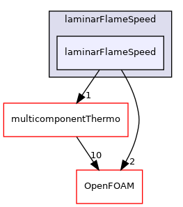 src/thermophysicalModels/laminarFlameSpeed/laminarFlameSpeed